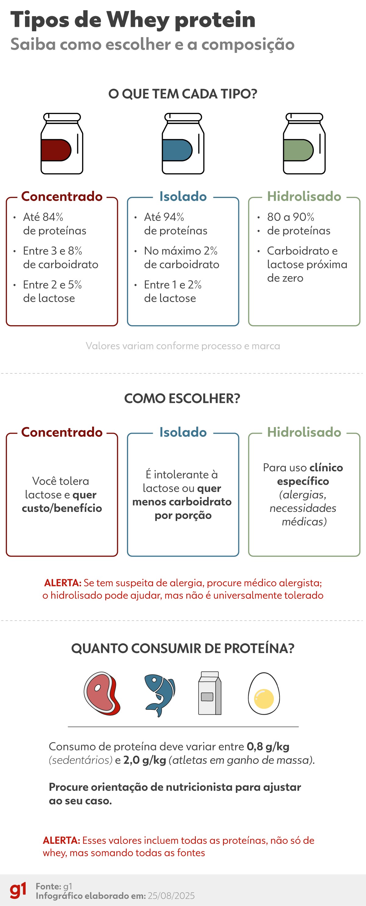Whey Protein: Concentrate, Isolate, or Hydrolyzed? Differences and Choice